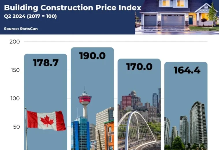 Building Permits Up 9.8%, Construction GDP Down 0.6%: Reading Canada’s Q4 2025 Data