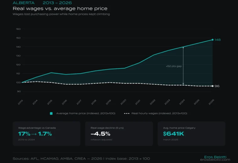 Alberta Wages vs House Prices: The Affordability Gap Developers Must Model