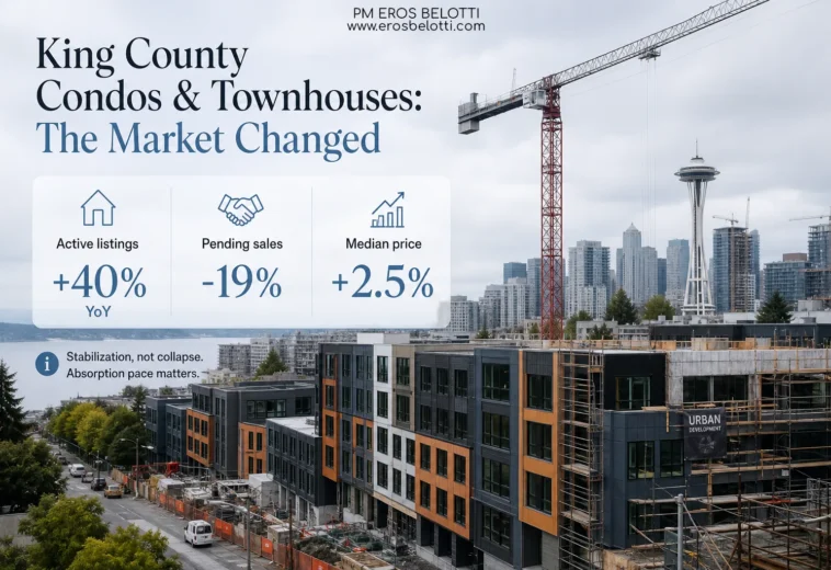 King County Condo Market 2026: Why Weak Pro Formas Break