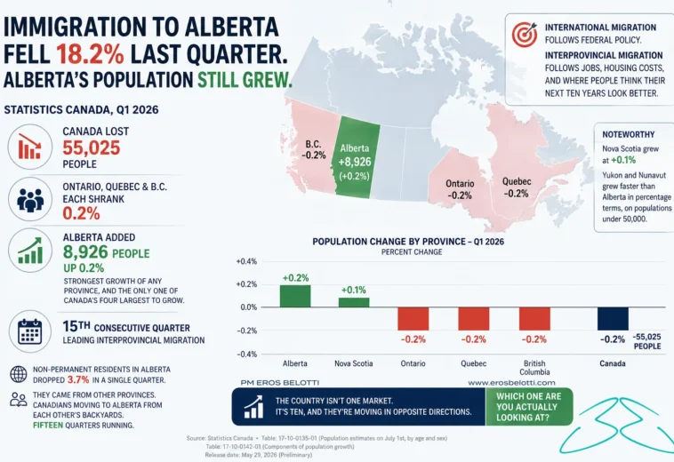 Alberta Population Growth 2026: Canada Shrank, Alberta Didn’t