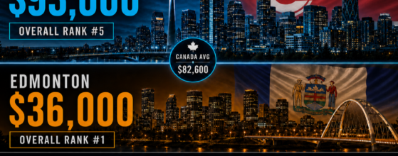 Development charges in Alberta compared: municipal fees of $93,000 per low-rise unit in Calgary versus $36,000 in Edmonton, against a Canadian average of $82,600.