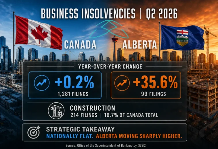 Alberta Business Insolvencies Rose 35.6%. The Rest of Canada Went the Other Way.