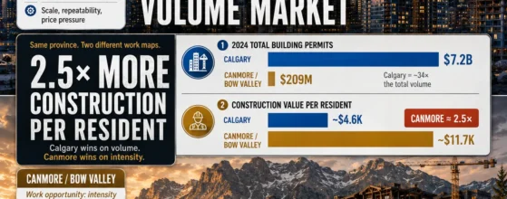 Calgary vs Canmore real estate 2025 price and construction comparison