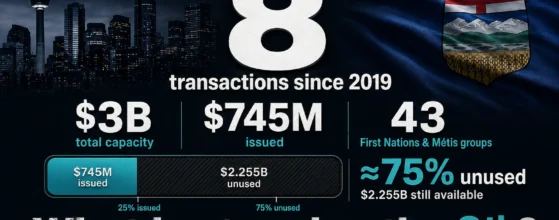 Alberta Indigenous loan guarantee: 8 transactions since 2019, $3B capacity, $745M issued, 43 First Nations and Métis groups