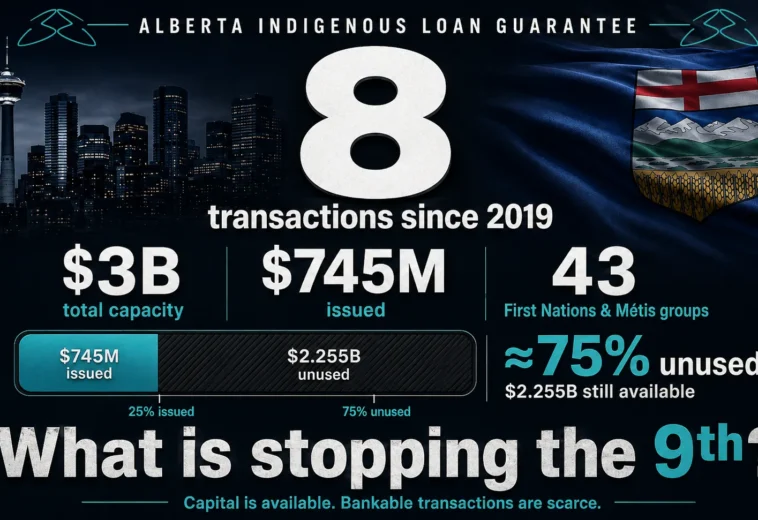 Alberta’s Indigenous Loan Guarantee Is 75% Unused. That Is Not a Funding Problem.