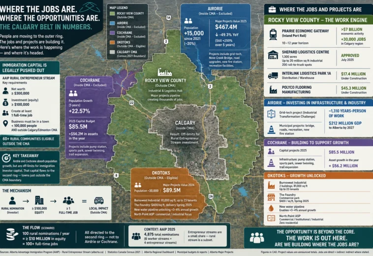 Alberta Rural Entrepreneur Stream 2026: Who Qualifies and Where Capital Can Land