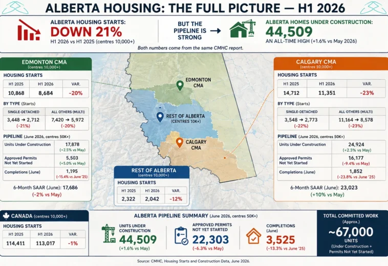 Alberta Housing Starts Fell 21% in 2026. Here’s Why That’s Not the Whole Story