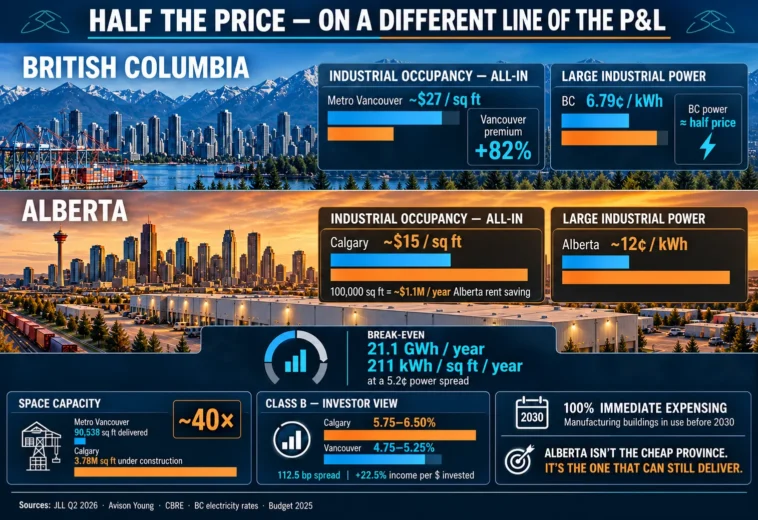 Alberta Industrial Real Estate vs BC: The 2026 Numbers