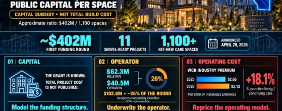 Alberta continuing care capital cost: $365,000 of public capital per space across 11 funded projects, April 2026