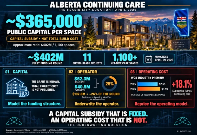Alberta Continuing Care Capital Cost: What $365,000 Per Space Tells Developers