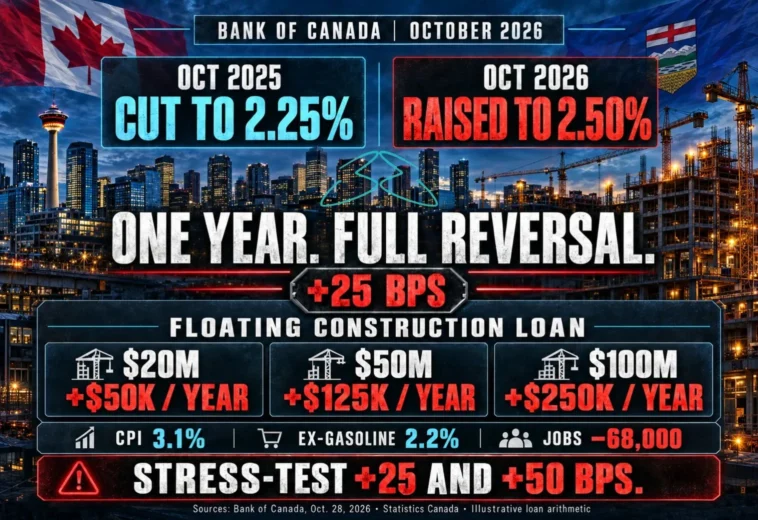 Bank of Canada Rate Hike: What +25 bps Costs a Construction Loan
