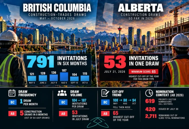 Construction Immigration Draws 2026: BC Invited 791, Alberta 53 in One Draw