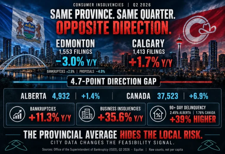 Calgary vs Edmonton Insolvencies: Same Quarter, Opposite Direction
