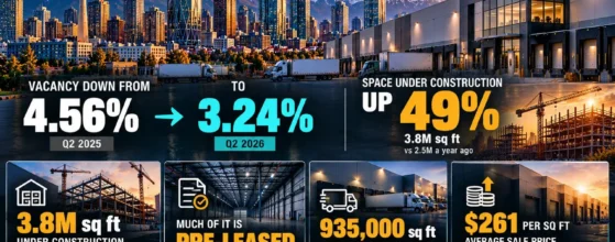 Calgary industrial market Q2 2026 infographic: vacancy down from 4.56% to 3.24%, 3.8M sq ft under construction up 49%, mostly pre-leased, $261 per sq ft average sale price